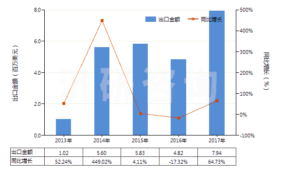 2013-2017年中國金化合物(HS28433000)出口總額及增速統(tǒng)計